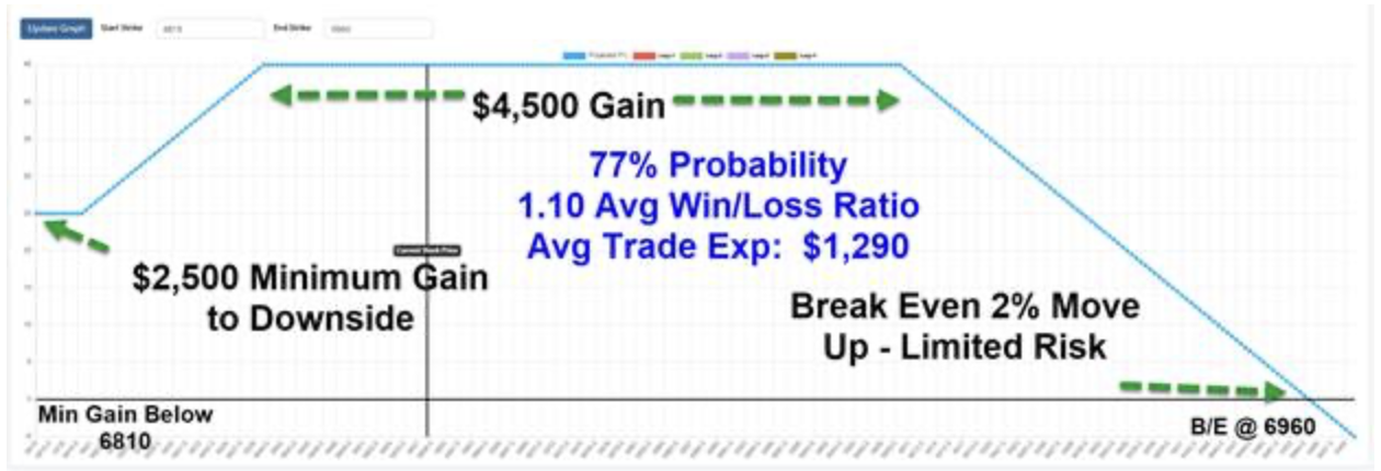 Example trade with $4,500 gain potential and 77% probability